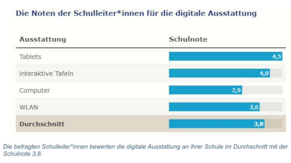 Exklusive WDR-Umfrage im Rahmen der ARD-Themenwoche Zukunft Bildung: -  Drei minus fr die digitale Ausstattung an deutschen Schulen -  Presselounge - WDR